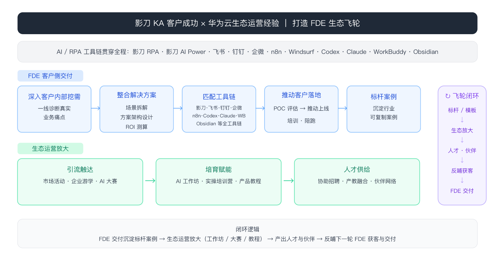 吴曼能力SOP链路